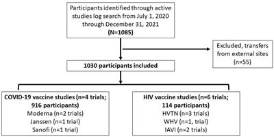 Evaluating enrollment and representation in COVID-19 and HIV vaccine clinical trials